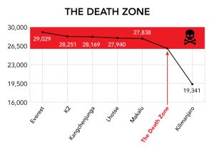 The Death Zone Graph