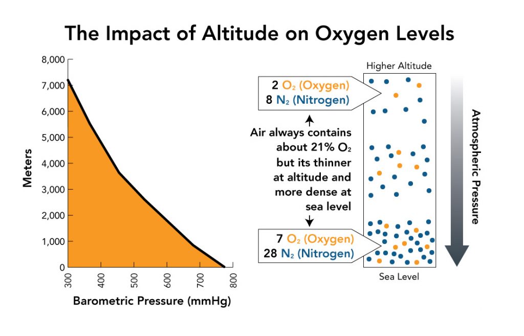 The Importance of Acclimatization